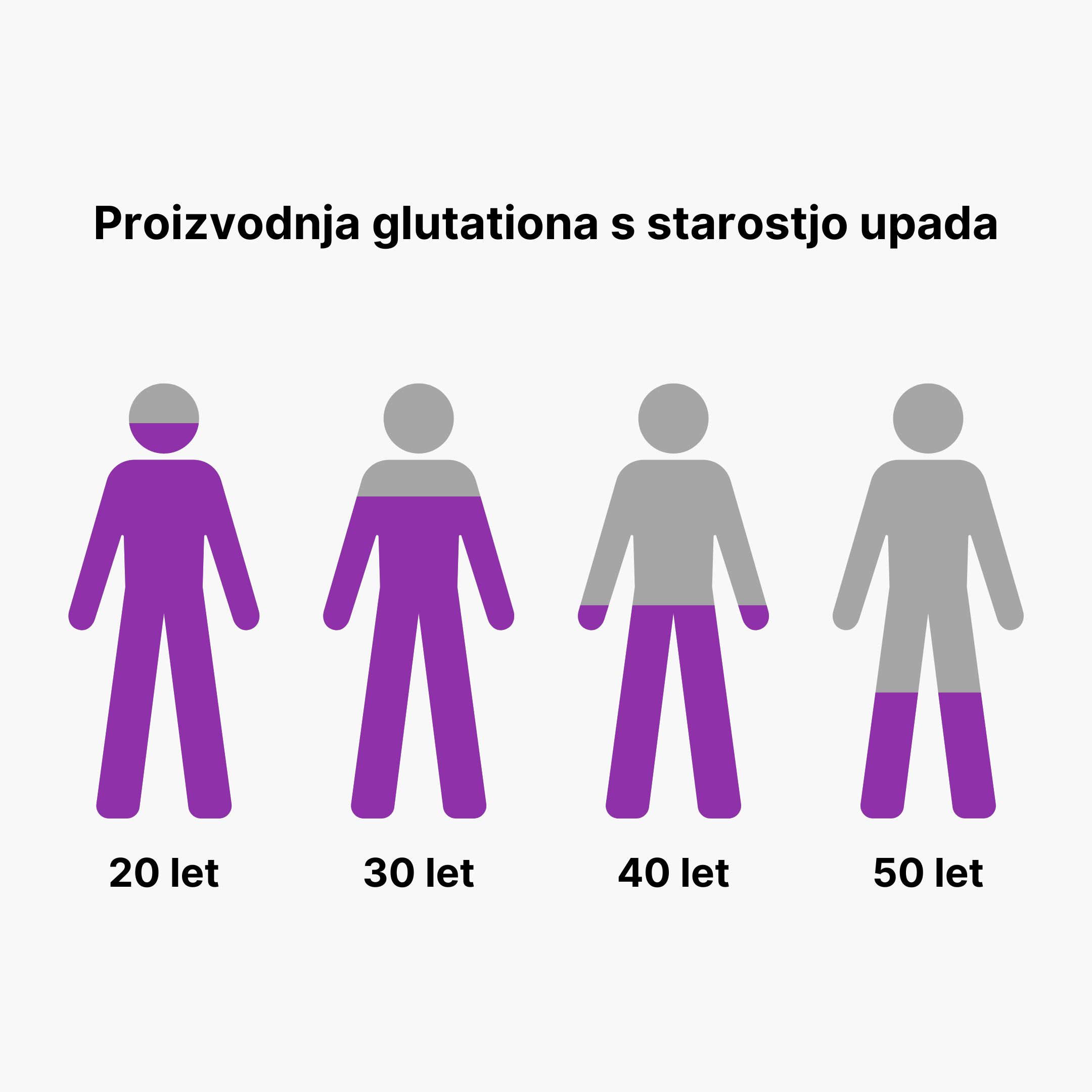 (Slovinština) Pokles produkce glutathionu s věkem